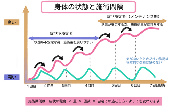 早く身体を良い状態に戻すには