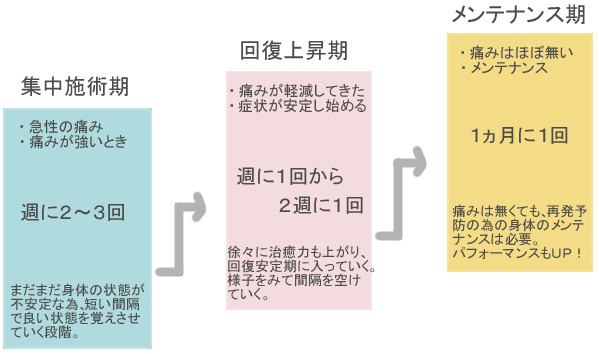 施術の間隔はどれくらいが良いのか？