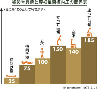 姿勢や負荷と腰椎椎間板内圧の関係表