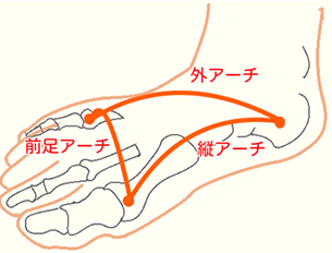 足のアーチの低下