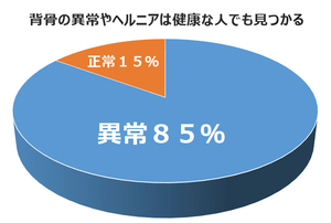 健康な人でもヘルニアになる